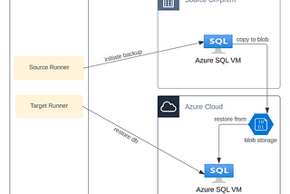 MSSQL Database Migration from On-Premises to Azure Cloud: Minimum Downtime Approach Using GitHub…