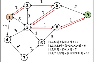 Dijkstra’s Shortest Path Algorithm