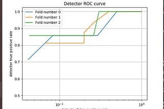 Evaluating the Performance