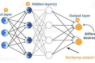 Demystifying the Backpropagation Algorithm: Unraveling the Mechanics of Neural Network Training