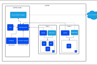What is kubernetes? Full architecture of K8s with real-world examples.