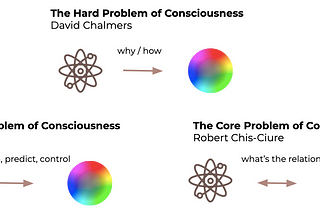 Hard, Real, and Core Problems of Consciousness