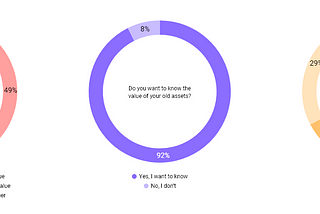 Real-time asset value evaluation — A case study