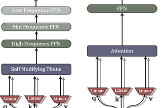 Nested Learning- The Architecture that Learns How to Learn