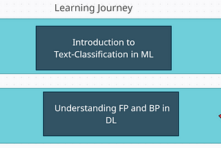 Part 2: Understanding Forward Propagation and Backward Propagation in Neural Networks