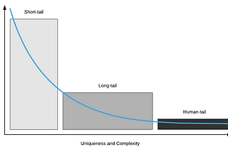 Short-tail, long-tail and human-tail chatbot