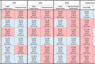 Trump v Biden: who has the advantage? A dive into swing-state voter registration statistics