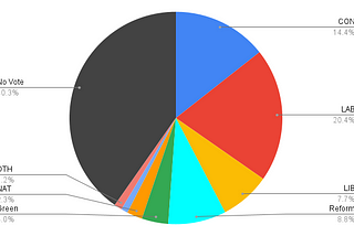 Pie chart of election results showing No Vote on 40.3%, Con on 14.4%, Lab on 20.4%, Lib on 7.7%, Reform on 8.8%, Green on 4.0% and nationalists on 2.3%.