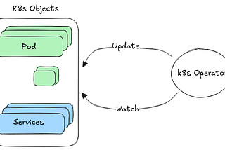 K8s Operator Flow