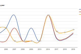 Exploring Investigative Journalism data with Vue.js and Google charts.