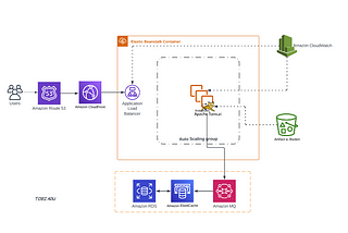 Re-Factoring Web App on AWS Cloud[Cloud Native]