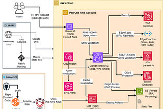 High-level architecture of my AWS-hosted portfolio project (‘pedroops.com’).