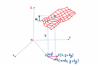 Directional Derivative and its relation with Gradient Vector