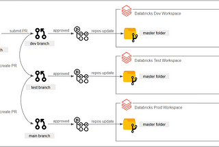 Implementing CI/CD in Databricks Using Repos API