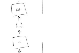 OutSystems Language VS OutSystems Model