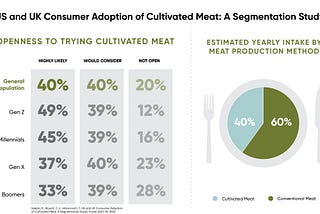 Study: Cultivated Meat Likely to Make Up 40% of Future Meat Intake