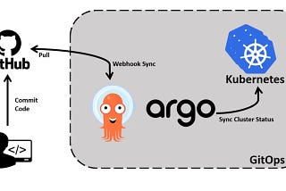 Argo CD: A Tool for Kubernetes DevOps