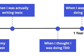 Test Driven Development: The not so perfect journey of an Engineer