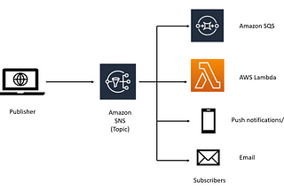 AWS SNS — Deliver Email notifications