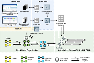 The HyperLedger Fabric technology usage in distributed computing systems