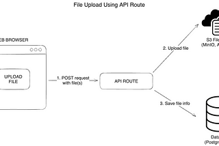 Building S3 File Storage With Next.js: 3. Upload and download files using Next.js API route (4 MB)