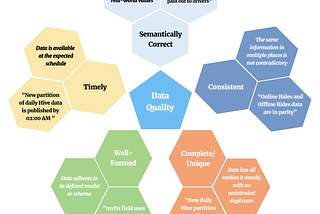 Five aspects of data quality — semantic correctness, consistent, complete/unique, well-formed, timely