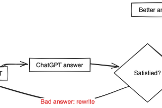 The image depicts a flowchart that outlines the process of interacting with ChatGPT. At the start, the user poses a question to ChatGPT. Following this, ChatGPT provides an answer. The user then assesses whether they are satisfied with the answer given. If the user is satisfied, the process leads to a “Better answer.” If the user is not satisfied, indicating that the answer is bad, The user rewrites their question, looping back to the beginning where the user asks ChatGPT again