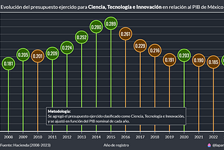 Análisis del gasto público de México en Ciencia y Tecnología