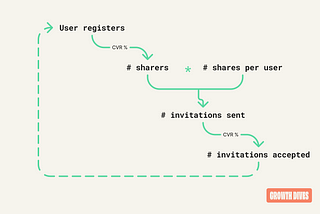 What Slack’s invite flow teaches us about virality