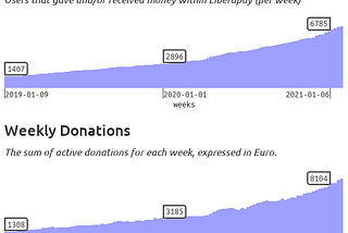 Partial screenshot of Liberapay’s stats page