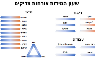 שעון המידות אורחות צדיקים