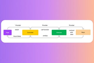 How To Avoid Use Cases Boilerplate in Flutter