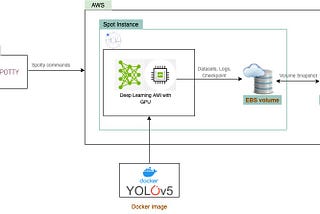 Automate Deep Learning (YOLO) training on AWS using Spotty