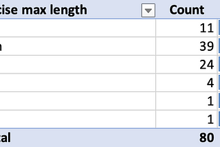 Table showing the max length candidates preferred for live coding exercises. 49% 30–60 min, 30% 1–2 hours, and 14% <30  min. All other responses were under 5%.