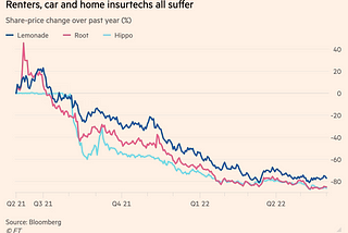 Reports of insurtech’s death are greatly exaggerated…