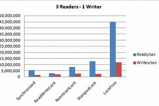 Low Latency Programming: StampedLock OptimisticLocking (tryOptimisticRead) is the Champion