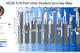 3 Months of Grad School — a Journey Map