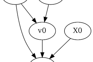 causal graph with 1 common cause, 1 instrumental variable and 1 effect modifier