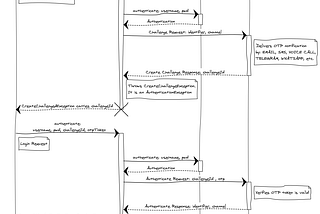 Two-Step Login en un proyecto Vaadin con Spring Security utilizando TokenChannel.io