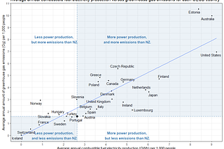 Greenhouse gas emissions and combustible fuel electricity production in New Zealand and other OECD…