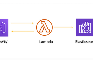 Movie Store — Building a modern web application on AWS — Part (2 )- Search Service