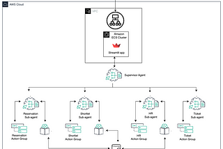 Multi-Agent Collaboration: Serverless AI Agents using AWS CDK, Bedrock, and Python