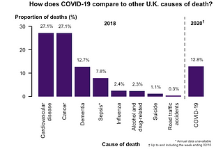 How do the number of COVID-19 deaths compare to cancer, heart disease, and flu?