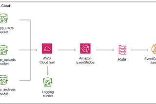 Create Single Eventbridge Rule for Uploads on Multiple S3 Buckets