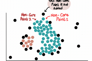 DBSCAN Clustering: Break It Down For Me