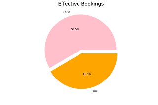 Analyzing Airbnb New User Bookings