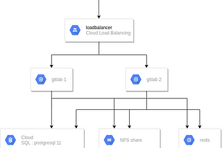 Gitlab CE : high availability