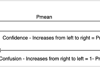 Measuring LLM Confusion