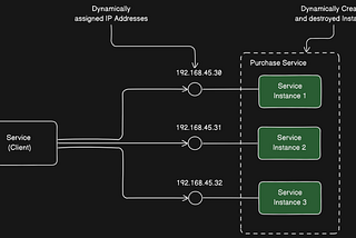 Microservices Pattern: Service Discovery
