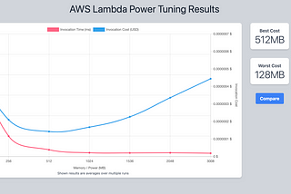 How to enhance your Lambda function performance with memory configuration?